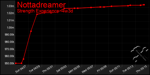 Last 31 Days Graph of Nottadreamer