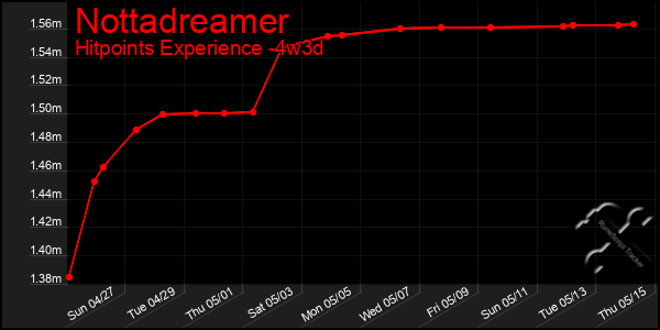Last 31 Days Graph of Nottadreamer