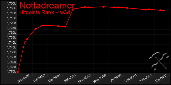 Last 31 Days Graph of Nottadreamer