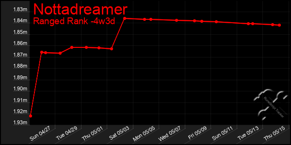 Last 31 Days Graph of Nottadreamer