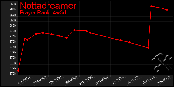 Last 31 Days Graph of Nottadreamer