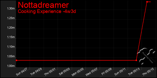 Last 31 Days Graph of Nottadreamer