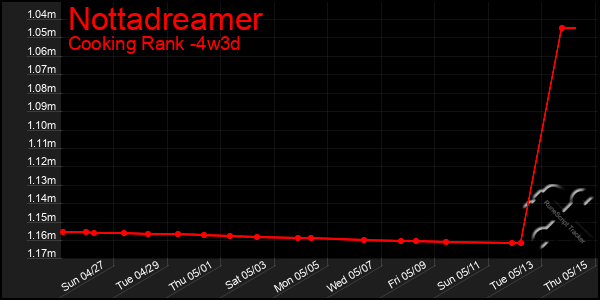Last 31 Days Graph of Nottadreamer