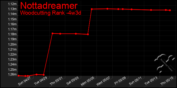 Last 31 Days Graph of Nottadreamer