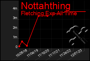 Total Graph of Nottahthing