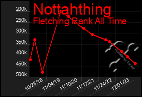 Total Graph of Nottahthing