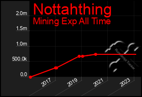 Total Graph of Nottahthing