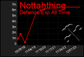 Total Graph of Nottahthing