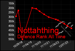 Total Graph of Nottahthing