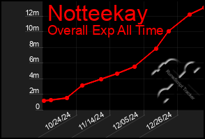 Total Graph of Notteekay