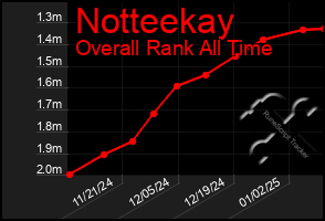 Total Graph of Notteekay