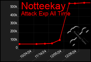 Total Graph of Notteekay