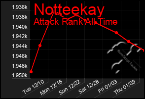 Total Graph of Notteekay