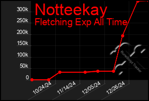 Total Graph of Notteekay