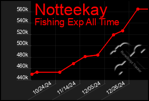 Total Graph of Notteekay