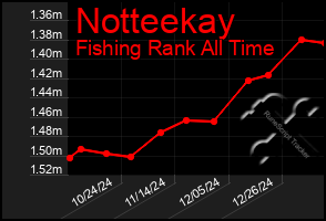 Total Graph of Notteekay