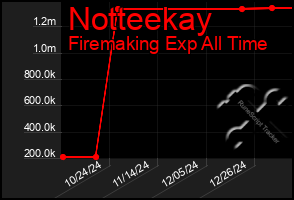 Total Graph of Notteekay