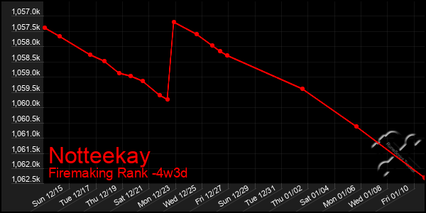 Last 31 Days Graph of Notteekay