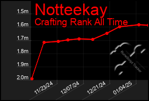 Total Graph of Notteekay