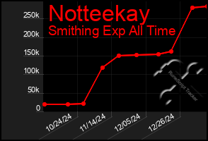 Total Graph of Notteekay