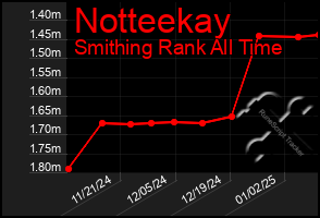 Total Graph of Notteekay