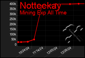 Total Graph of Notteekay