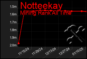 Total Graph of Notteekay