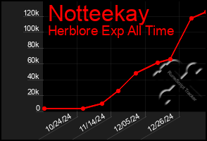 Total Graph of Notteekay