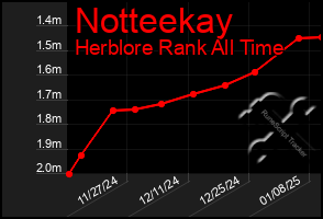 Total Graph of Notteekay