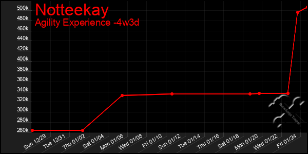 Last 31 Days Graph of Notteekay