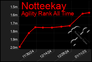 Total Graph of Notteekay