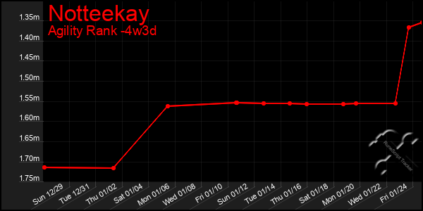 Last 31 Days Graph of Notteekay