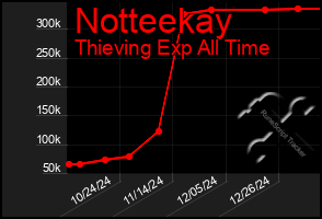 Total Graph of Notteekay