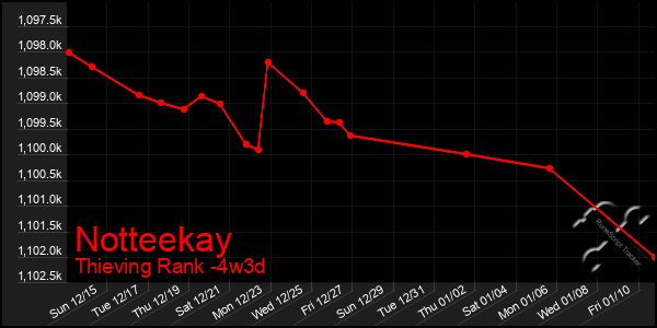 Last 31 Days Graph of Notteekay