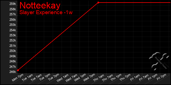 Last 7 Days Graph of Notteekay