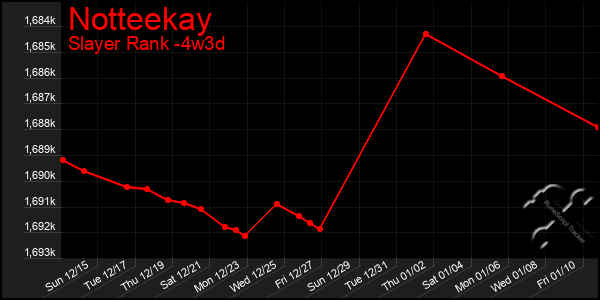 Last 31 Days Graph of Notteekay