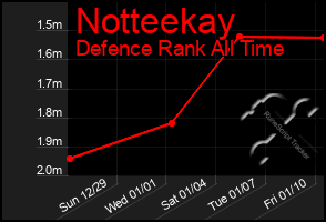 Total Graph of Notteekay