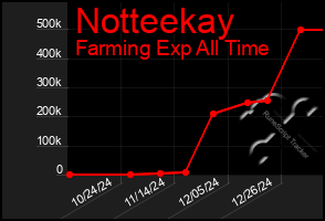 Total Graph of Notteekay