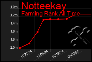 Total Graph of Notteekay