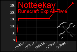 Total Graph of Notteekay