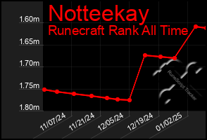 Total Graph of Notteekay