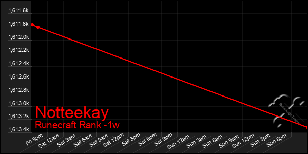 Last 7 Days Graph of Notteekay