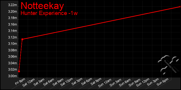 Last 7 Days Graph of Notteekay