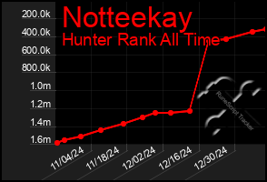 Total Graph of Notteekay