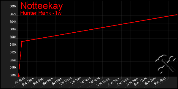 Last 7 Days Graph of Notteekay