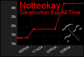 Total Graph of Notteekay