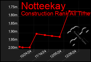 Total Graph of Notteekay