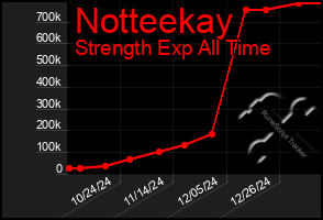 Total Graph of Notteekay