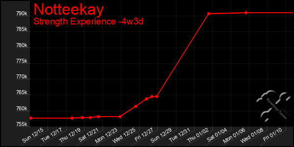 Last 31 Days Graph of Notteekay