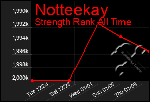 Total Graph of Notteekay